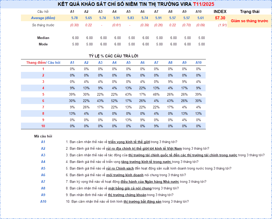 KẾT QUẢ KHẢO SÁT CHỈ SỐ NIỀM TIN THỊ TRƯỜNG VIRA 11/2025 2